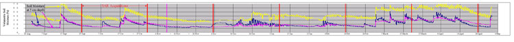 Field Measurements